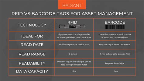 how do rfid tags compared to barcodes|difference between rfid and barcode.